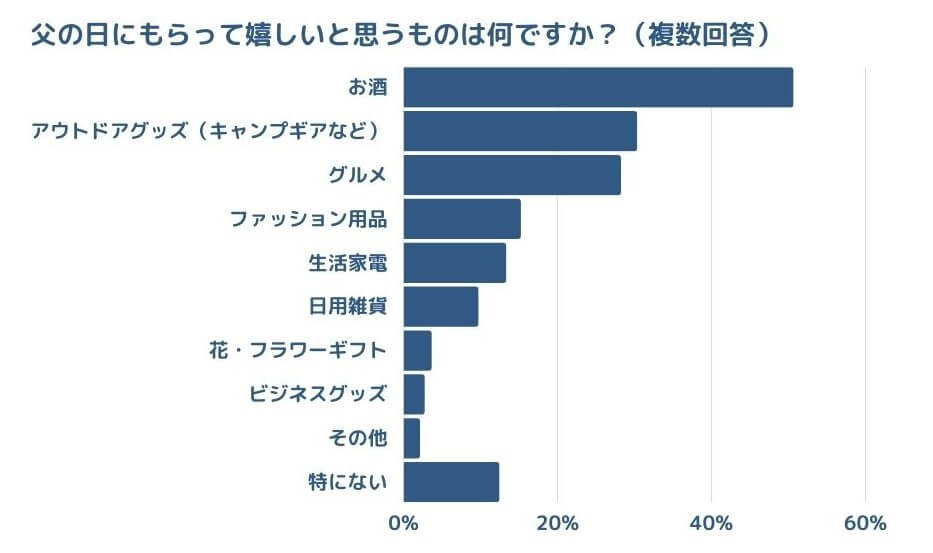 アウトドア好きの父親を対象に調査