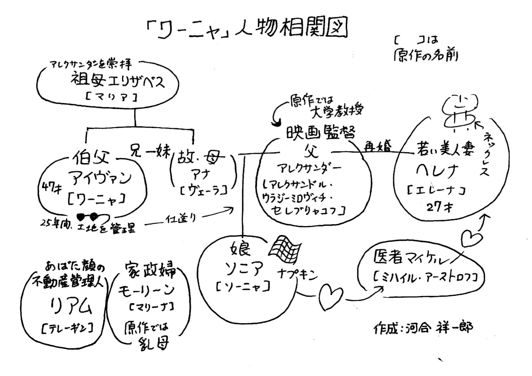 ワーニャ相関図
