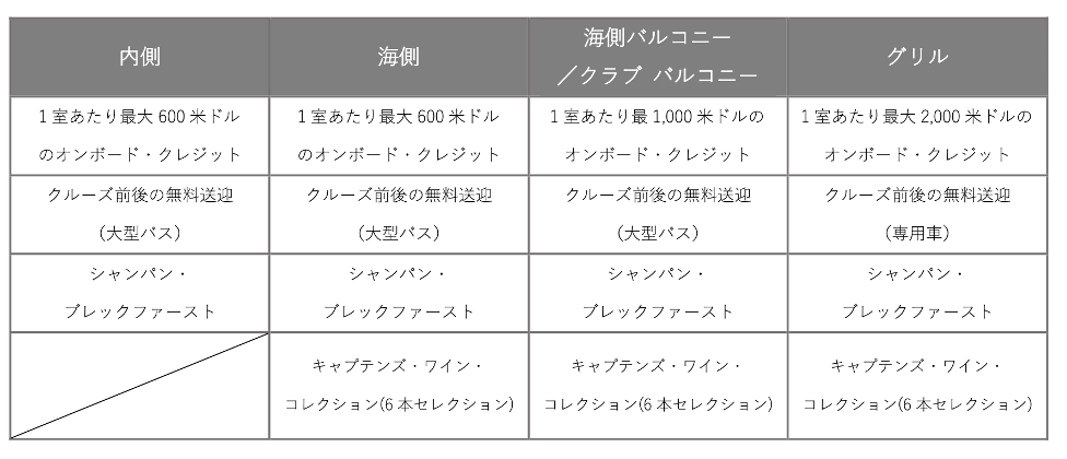 フルワールド・ボヤージ（89泊以上）早期予約特典