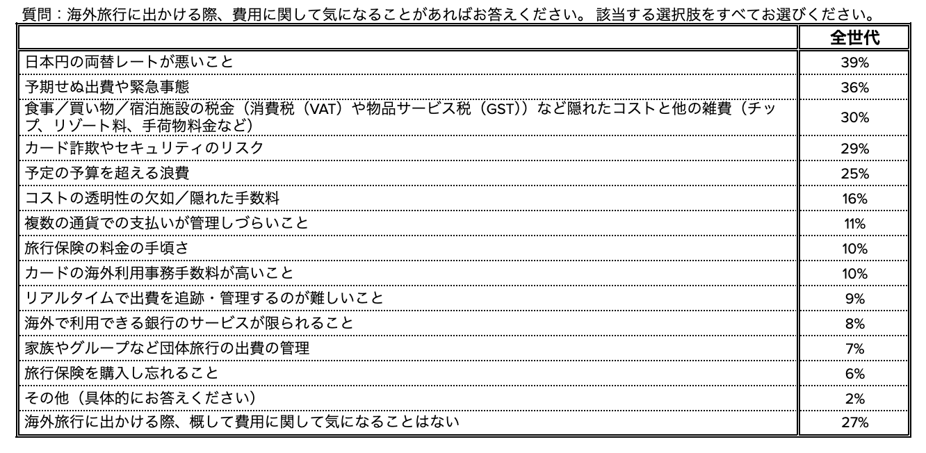 Revolutが実施した「海外旅行時のお金に関する意識調査」