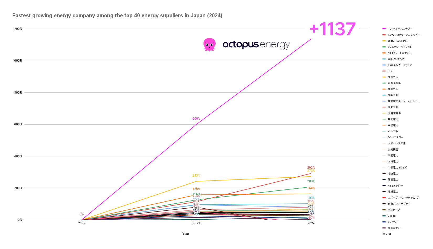 2022年以降1137%の衝撃成長! オクトパスエナジー、日本の電力市場でトップ成長率を記録