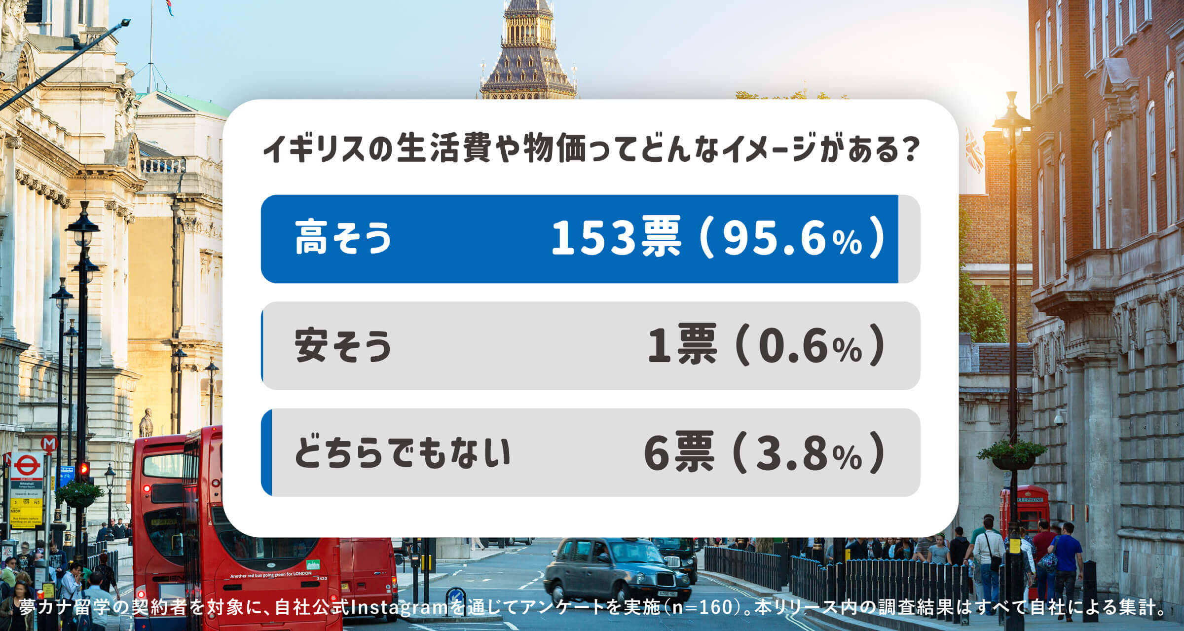 イギリス物価高の実態:96%が「高い」と回答も実は稼げる現実