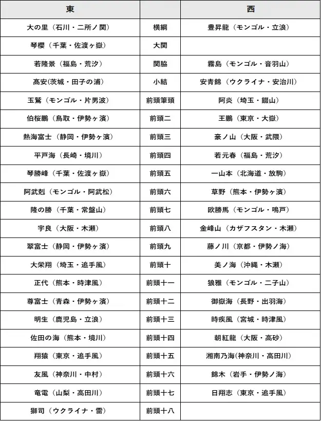 「The Grand Sumo Tournament」参加力士