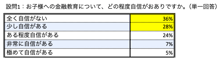 日本の親の64%が金融教育に自信なし