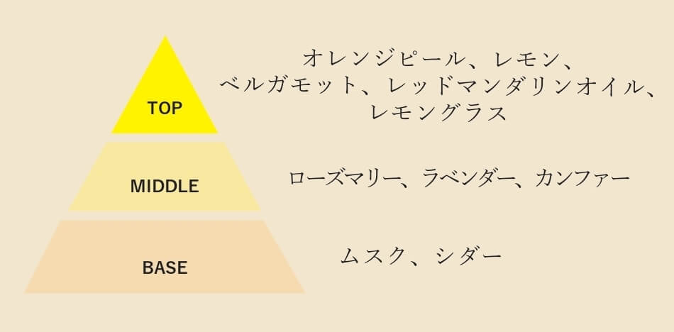 香りの特徴と「フランネル」を感じさせる構成
