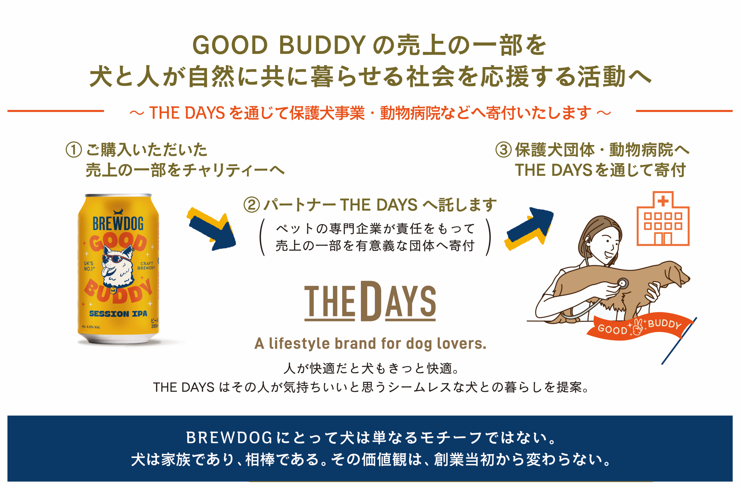 GOOD BUDDYは、その売上の一部を犬と人が自然に共に暮らせる社会を応援する活動へ活用予定
