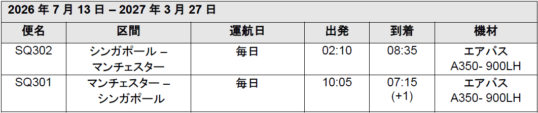 シンガポール－マンチェスター線は現在の週5便から毎日運航へ増便