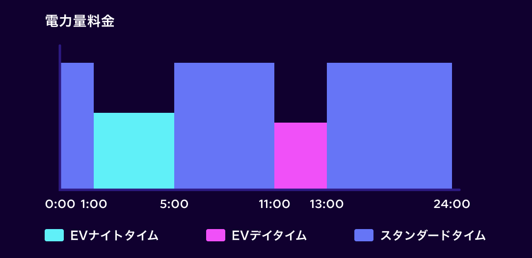 「おまかせEVオクトパス」の時間帯別料金イメージ