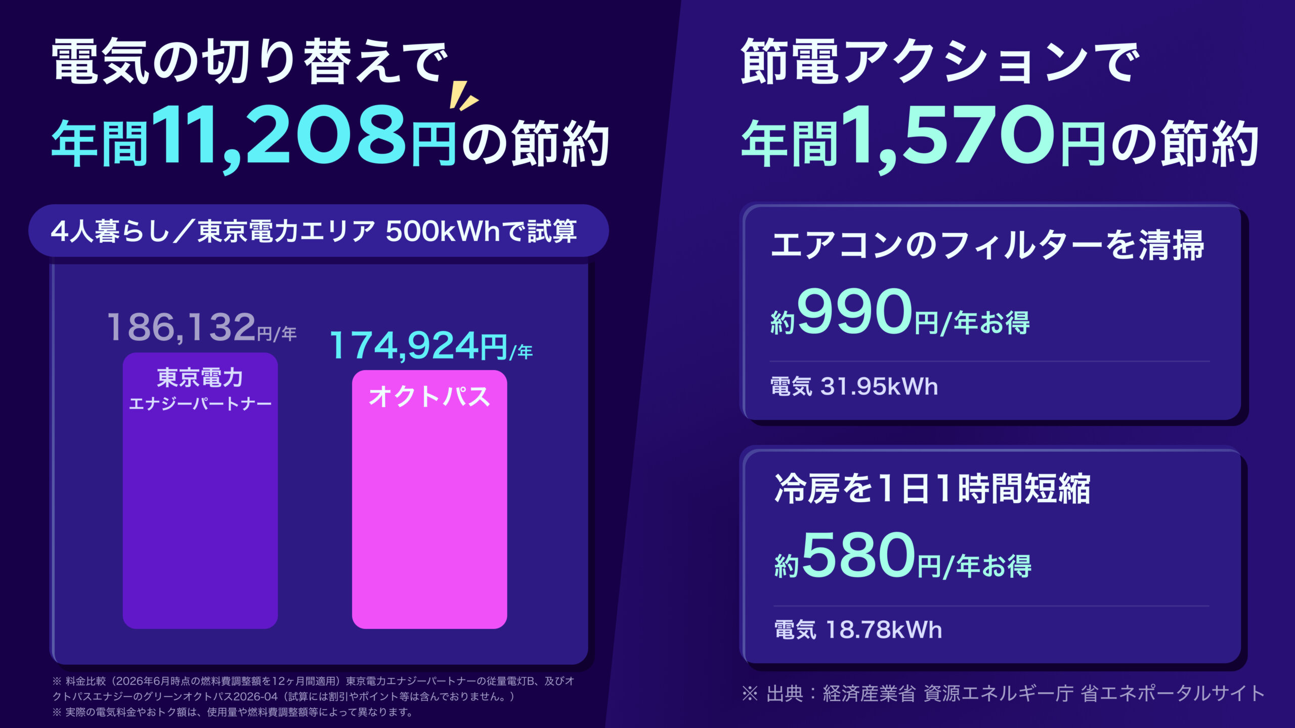 節電だけじゃない。「電力会社や料金プランを見直す」