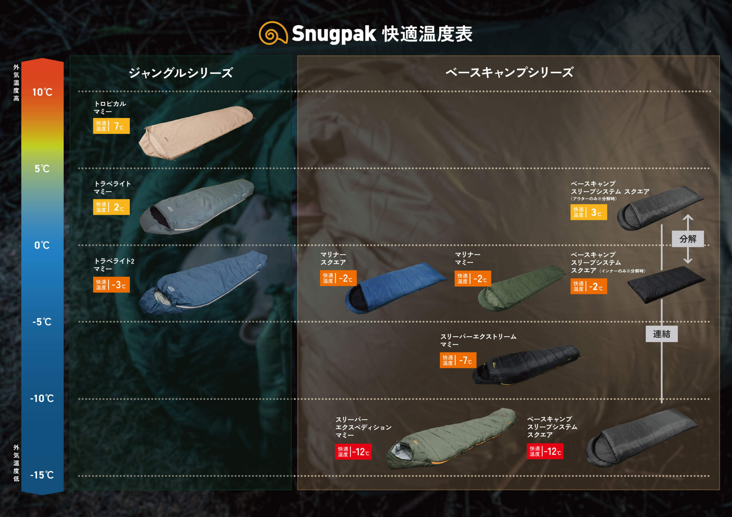 スナグパック寝袋のシリーズ別快適温度比較表