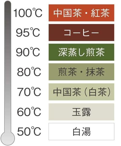 7段階の温度設定表示